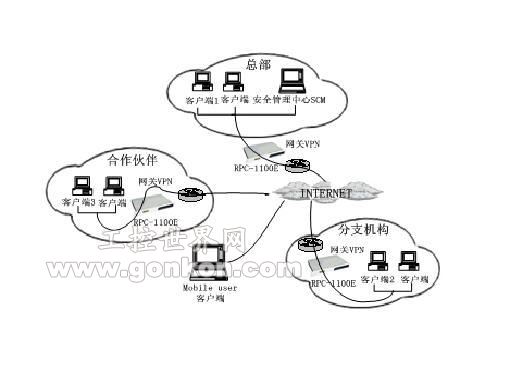 工業級網絡密碼機（網關VPN）