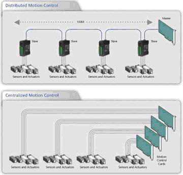 研華AMAX-2000系列：分布式運動控制解決方案