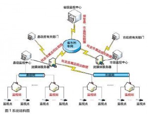 視頻監控在能源水利行業的應用