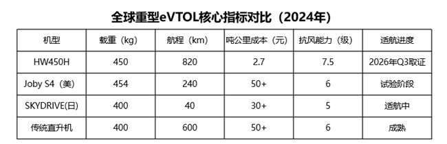 深謀?星漢一號HW450H：450kg載重+ 820km續航！定義低空運力新標準